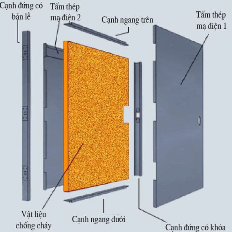 Cấu tạo phần cánh cửa của cửa thép chống cháy